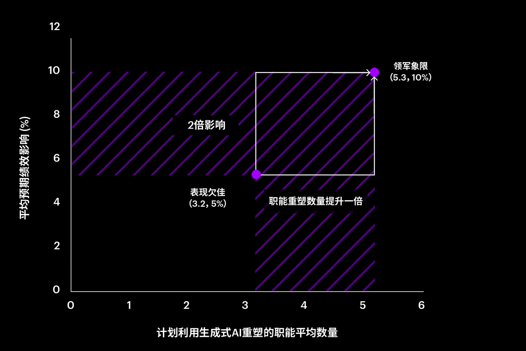 率先采用生成式AI的企业在项目规模和范围方面获得了诸多裨益。