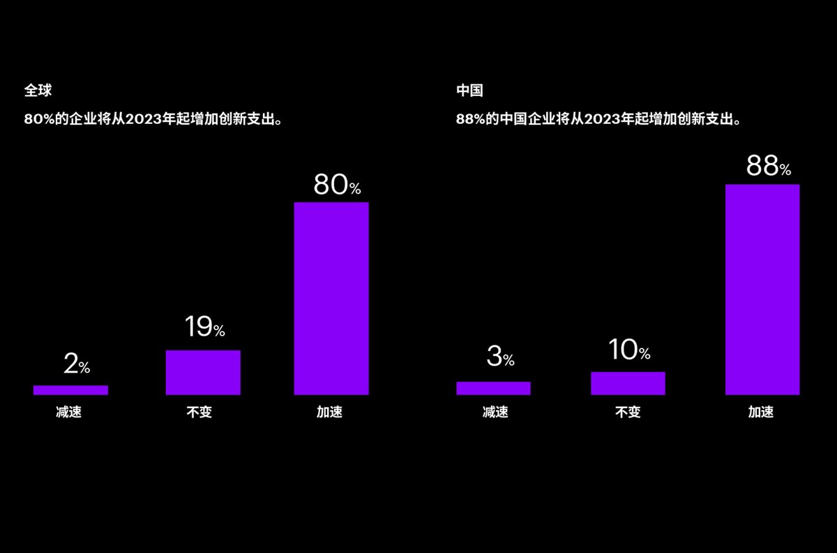 条形图展示了用于IT创新预算的变化。减速=2%， 不变=19%， 加速=80%