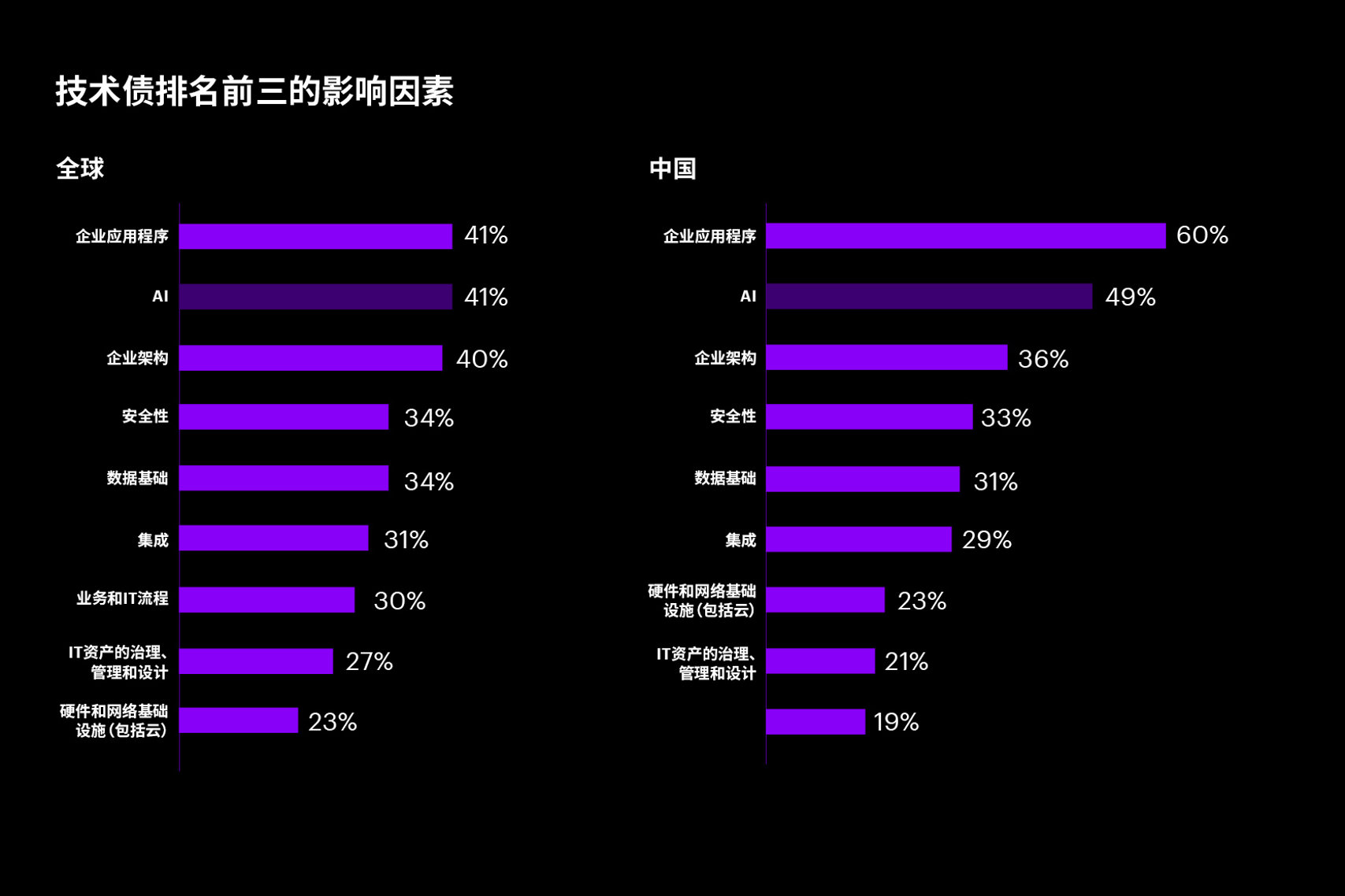 AI和应用程序并列成为全球企业技术债的最主要来源。