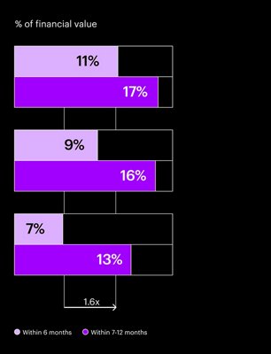 Financial impact value chart