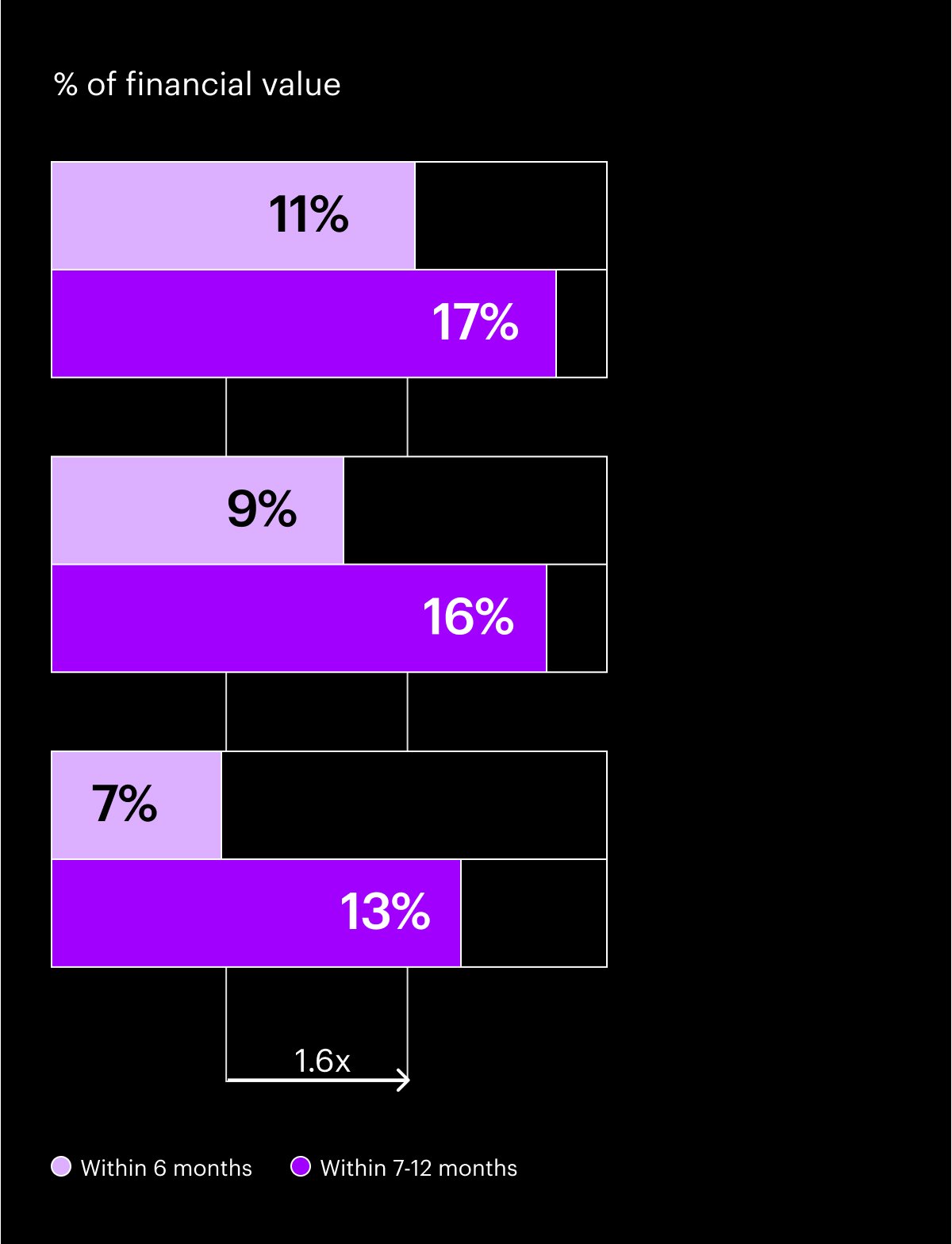 Financial impact value chart