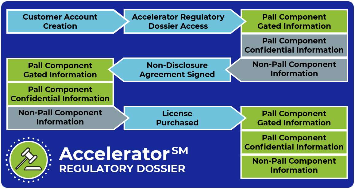 Accelerator Regulatory Dossier application access flow to access product specific regulatory and compliance documents