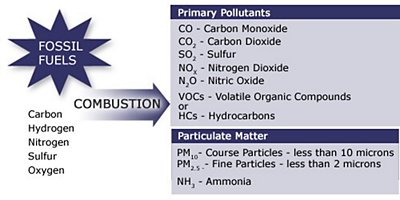 Combustion